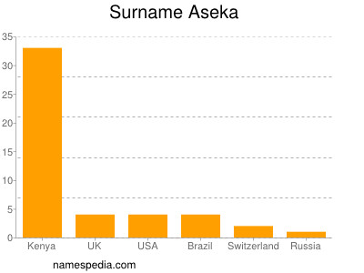 Familiennamen Aseka