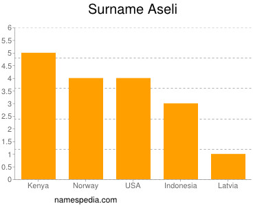 nom Aseli