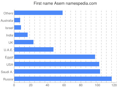 Vornamen Asem