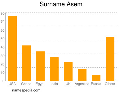 Surname Asem