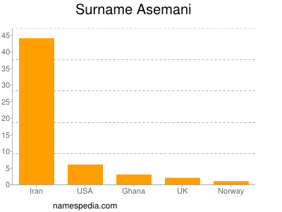 nom Asemani