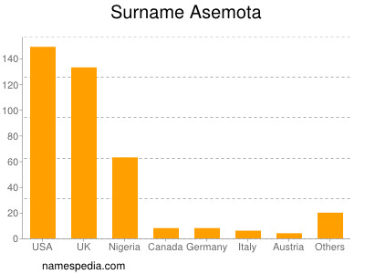 Familiennamen Asemota