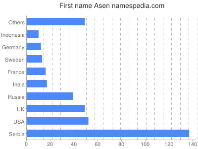 Vornamen Asen