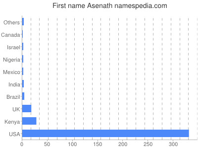 prenom Asenath