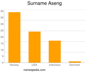 Familiennamen Aseng