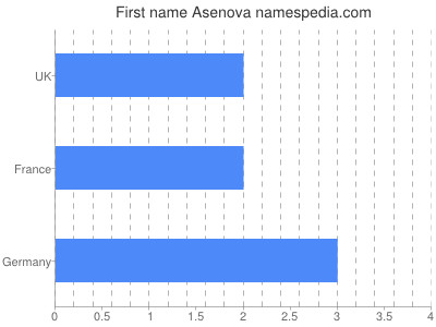 Given name Asenova