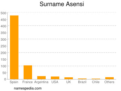 Familiennamen Asensi