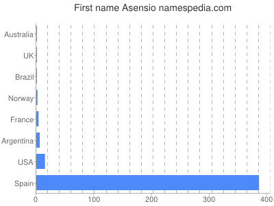 Vornamen Asensio