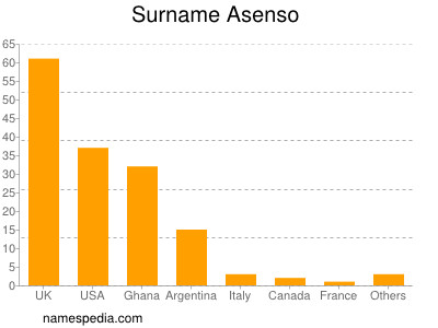 Familiennamen Asenso