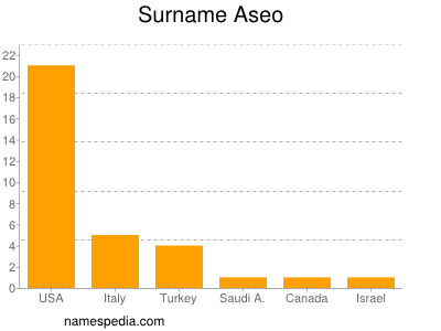 Familiennamen Aseo