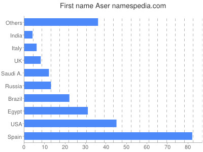 Vornamen Aser