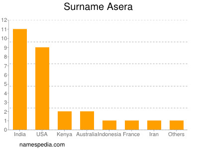 Familiennamen Asera