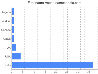 Vornamen Asesh