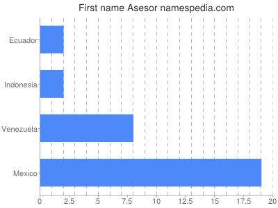 Vornamen Asesor