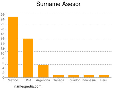 Familiennamen Asesor