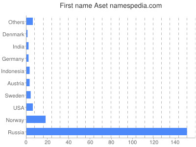 prenom Aset