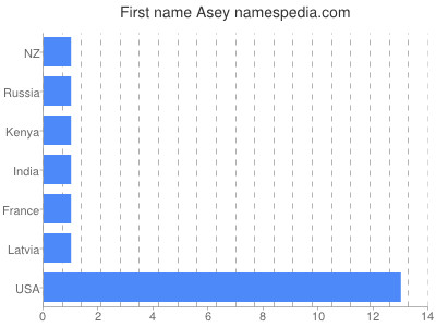 Given name Asey