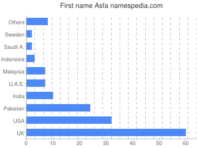 Vornamen Asfa