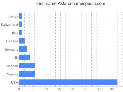 Vornamen Asfaha