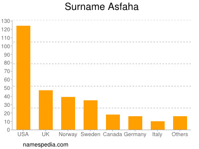 Familiennamen Asfaha