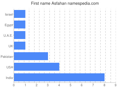 Given name Asfahan