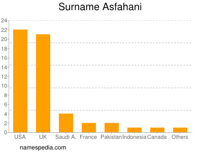 Familiennamen Asfahani