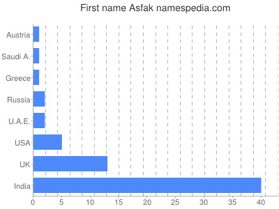 Vornamen Asfak