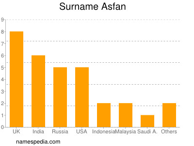 Surname Asfan