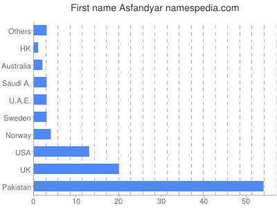 Vornamen Asfandyar
