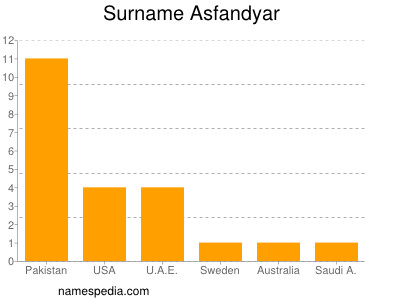 Familiennamen Asfandyar