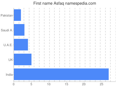 Given name Asfaq