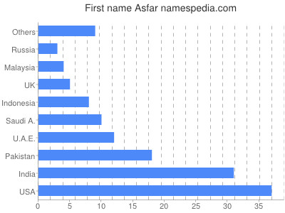 Vornamen Asfar