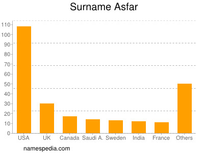 Surname Asfar