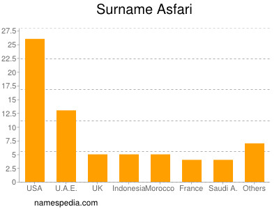 Familiennamen Asfari