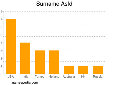 Surname Asfd