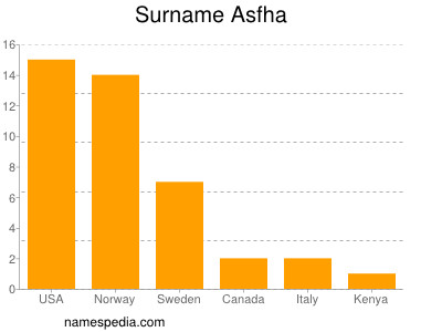 Familiennamen Asfha