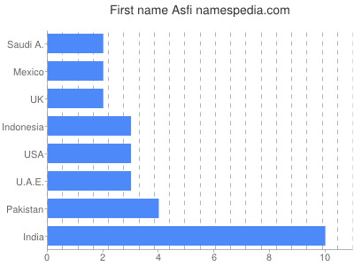 Vornamen Asfi