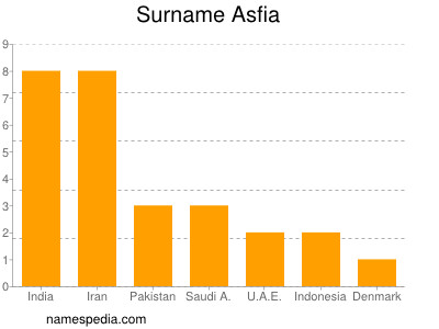 Surname Asfia