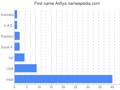 Vornamen Asfiya