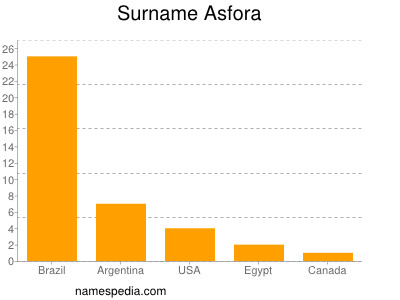 Surname Asfora