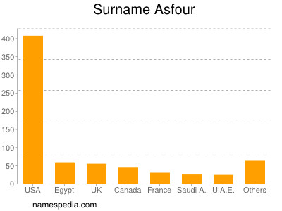 Surname Asfour