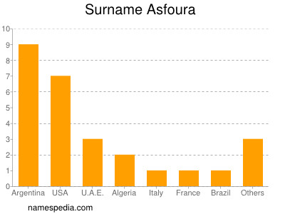 Familiennamen Asfoura