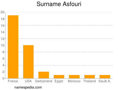 Familiennamen Asfouri