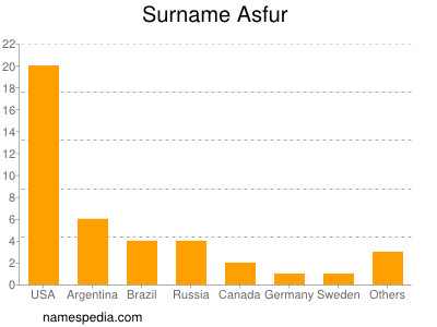 Familiennamen Asfur