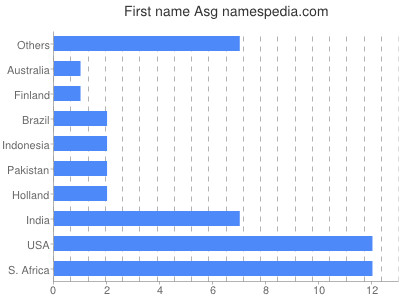 Given name Asg