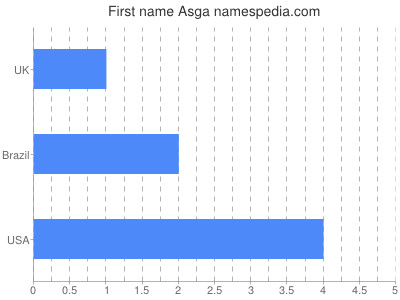 Vornamen Asga