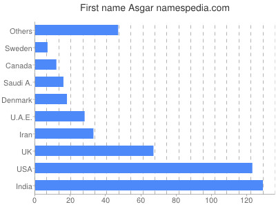 Vornamen Asgar