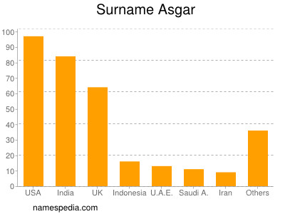 Familiennamen Asgar