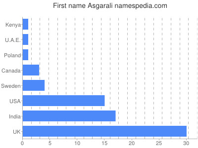 Vornamen Asgarali