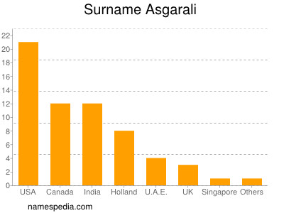 Familiennamen Asgarali